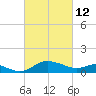 Avalon tide chart for Saturday, March 12, 2022
