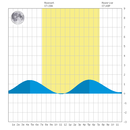 Avalon tide chart for Friday, March 18, 2022