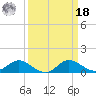 Avalon tide chart for Friday, March 18, 2022