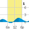 Avalon tide chart for Tuesday, March 1, 2022