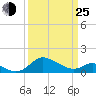 Avalon tide chart for Friday, March 25, 2022