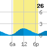Avalon tide chart for Saturday, March 26, 2022