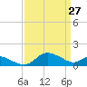 Avalon tide chart for Sunday, March 27, 2022