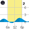Avalon tide chart for Wednesday, March 2, 2022