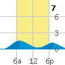Avalon tide chart for Monday, March 7, 2022