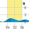 Avalon tide chart for Wednesday, March 9, 2022