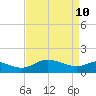 Avalon tide chart for Sunday, April 10, 2022