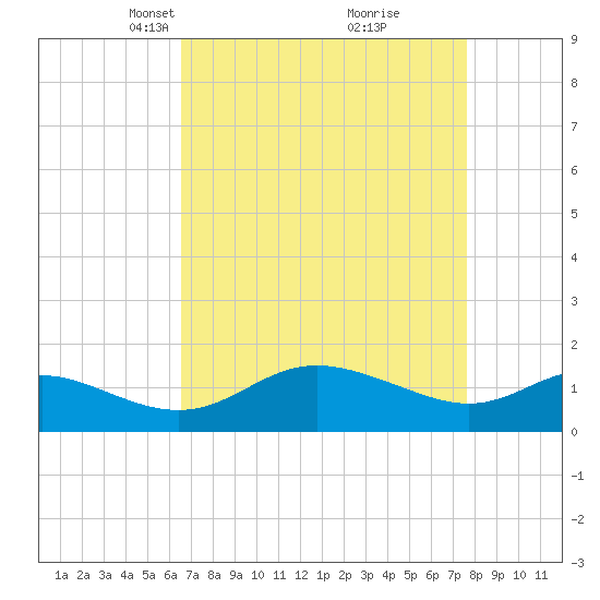 Avalon tide chart for Monday, April 11, 2022