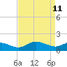 Avalon tide chart for Monday, April 11, 2022
