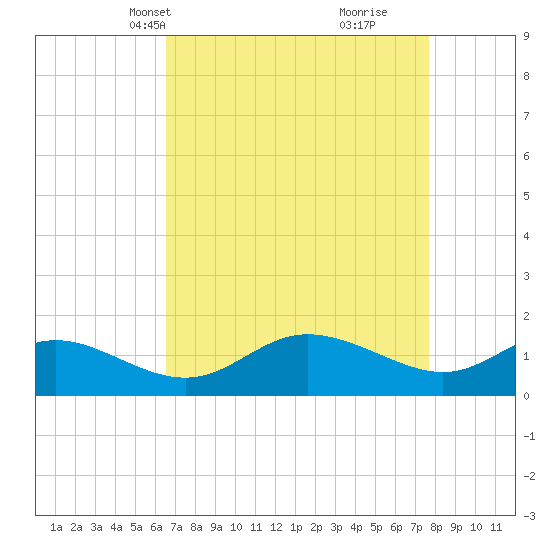 Avalon tide chart for Tuesday, April 12, 2022