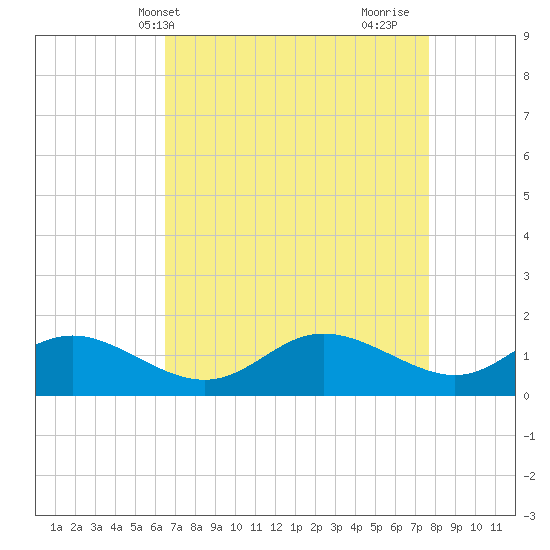 Avalon tide chart for Wednesday, April 13, 2022
