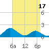 Avalon tide chart for Sunday, April 17, 2022