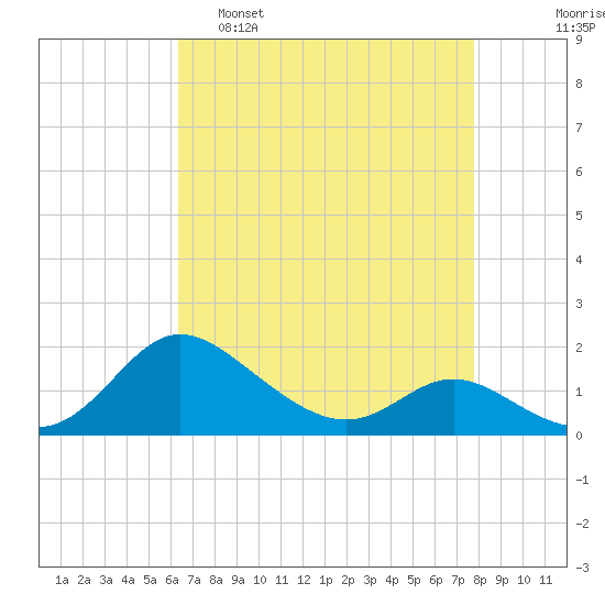 Avalon tide chart for Tuesday, April 19, 2022