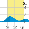 Avalon tide chart for Thursday, April 21, 2022