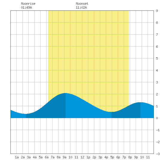 Avalon tide chart for Friday, April 22, 2022