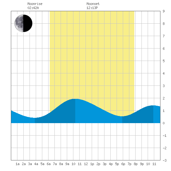 Avalon tide chart for Saturday, April 23, 2022