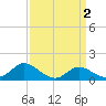 Avalon tide chart for Saturday, April 2, 2022