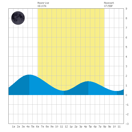 Avalon tide chart for Saturday, April 30, 2022