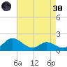 Avalon tide chart for Saturday, April 30, 2022