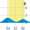 Avalon tide chart for Sunday, April 3, 2022