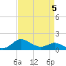 Avalon tide chart for Tuesday, April 5, 2022