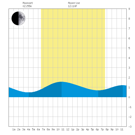 Avalon tide chart for Saturday, April 9, 2022