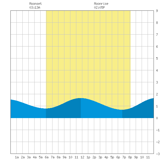 Avalon tide chart for Tuesday, May 10, 2022