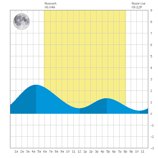 Avalon tide chart for Monday, May 16, 2022
