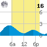 Avalon tide chart for Monday, May 16, 2022
