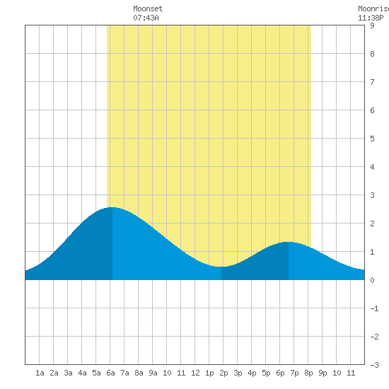 Avalon tide chart for Wednesday, May 18, 2022
