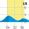 Avalon tide chart for Thursday, May 19, 2022