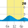 Avalon tide chart for Friday, May 20, 2022