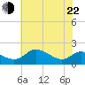 Avalon tide chart for Sunday, May 22, 2022
