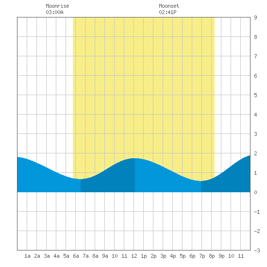 Avalon tide chart for Tuesday, May 24, 2022
