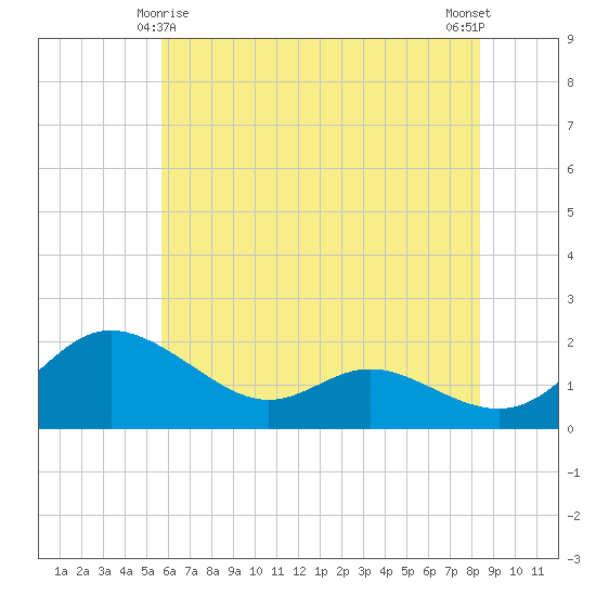 Avalon tide chart for Saturday, May 28, 2022