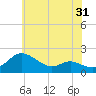 Avalon tide chart for Tuesday, May 31, 2022