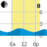 Avalon tide chart for Sunday, May 8, 2022