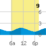 Avalon tide chart for Monday, May 9, 2022