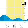 Avalon tide chart for Monday, June 13, 2022