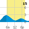 Avalon tide chart for Wednesday, June 15, 2022