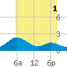Avalon tide chart for Wednesday, June 1, 2022