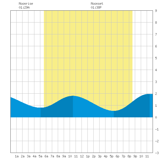 Avalon tide chart for Tuesday, June 21, 2022