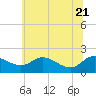 Avalon tide chart for Tuesday, June 21, 2022