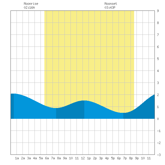 Avalon tide chart for Thursday, June 23, 2022