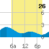 Avalon tide chart for Sunday, June 26, 2022