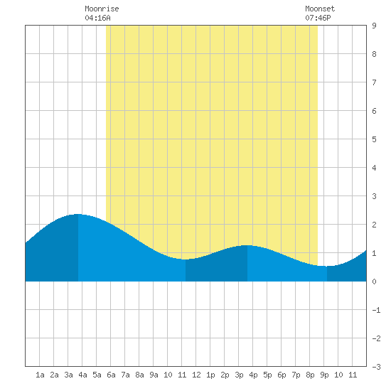 Avalon tide chart for Monday, June 27, 2022
