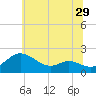 Avalon tide chart for Wednesday, June 29, 2022