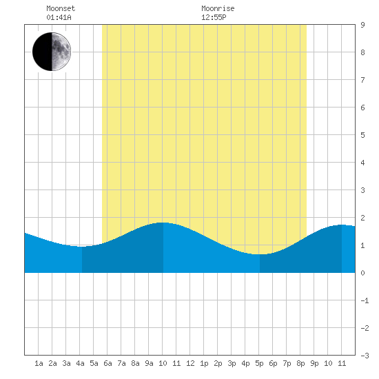 Avalon tide chart for Tuesday, June 7, 2022