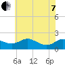 Avalon tide chart for Tuesday, June 7, 2022