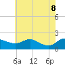 Avalon tide chart for Wednesday, June 8, 2022